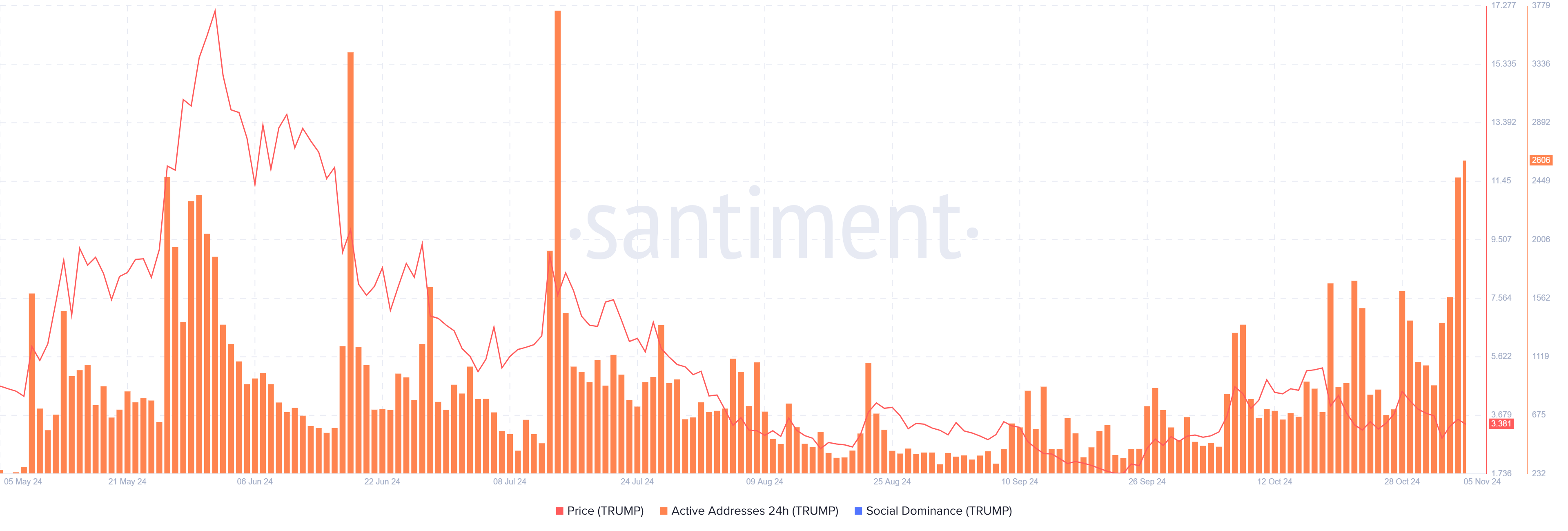 TRUMP Daily Active Addresses chart. Source: Santiment